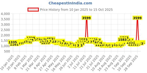 myntra.com glitchez Modern Urban Style Padded Jacket glitchez Price History Graph from 10 Jan 2025 to 15 Oct 2025