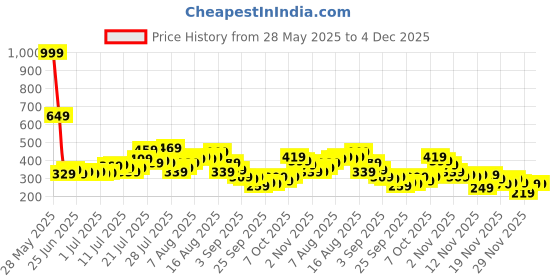 myntra.com glitchez Modern Vibe Graphic Printed Oversized T-shirt glitchez Price History Graph from 28 May 2025 to 3 Dec 2025