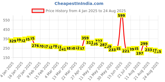myntra.com glitchez Modern Vibe Graphic Printed Relaxed Fit T-shirt glitchez Price History Graph from 4 Jan 2025 to 24 Aug 2025