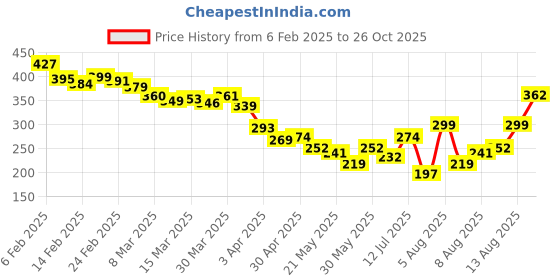 myntra.com glitchez Modern Vibe Graphic Printed Relaxed Fit T-shirt glitchez Price History Graph from 6 Feb 2025 to 26 Oct 2025