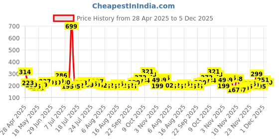 myntra.com glitchez Modern Vibe Graphic Printed T-shirt glitchez Price History Graph from 28 Apr 2025 to 5 Dec 2025