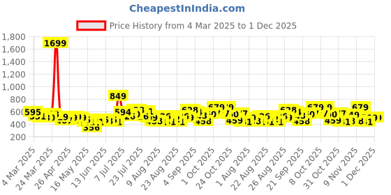 myntra.com glitchez Modern Vibe Minimal Print Boxy Fit Crop Sweatshirt glitchez Price History Graph from 4 Mar 2025 to 30 Nov 2025