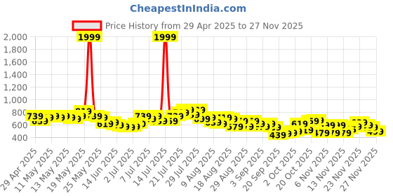 myntra.com glitchez Modern Vibe Self Design Oversized Fit Shirt glitchez Price History Graph from 29 Apr 2025 to 27 Nov 2025