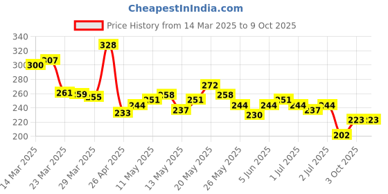 myntra.com glitchez Modern Vibe Typography Printed Oversized Crop T-shirt glitchez Price History Graph from 14 Mar 2025 to 9 Oct 2025