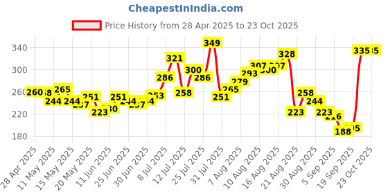 myntra.com glitchez Modern Vibe Typography Printed T-shirt glitchez Price History Graph from 28 Apr 2025 to 23 Oct 2025