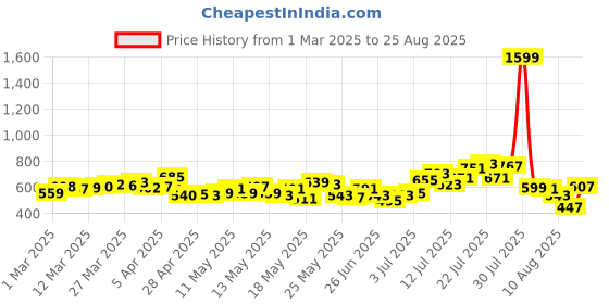 myntra.com glitchez Modular Style Belted Detail Mini Skorts glitchez Price History Graph from 1 Mar 2025 to 25 Aug 2025
