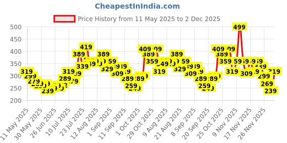 myntra.com glitchez Monday Blues Relaxed Graphic Printed T-shirt glitchez Price History Graph from 11 May 2025 to 2 Dec 2025