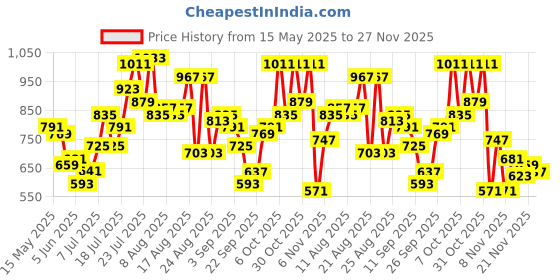 myntra.com glitchez Monday Print Oversize Co-Ords glitchez Price History Graph from 15 May 2025 to 27 Nov 2025
