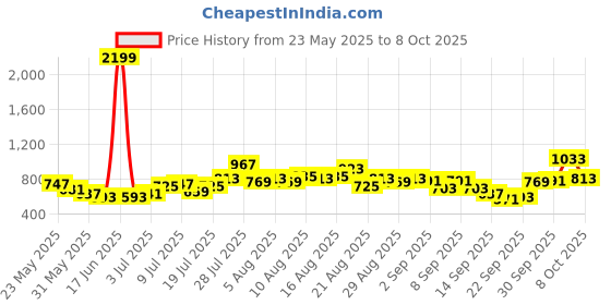 myntra.com glitchez Monday Print Oversize Co-Ords glitchez Price History Graph from 23 May 2025 to 8 Oct 2025