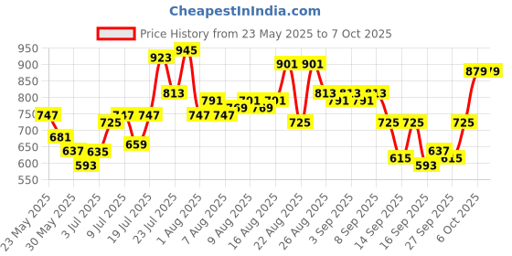 myntra.com glitchez Monday Print Oversize Co-Ords glitchez Price History Graph from 23 May 2025 to 7 Oct 2025