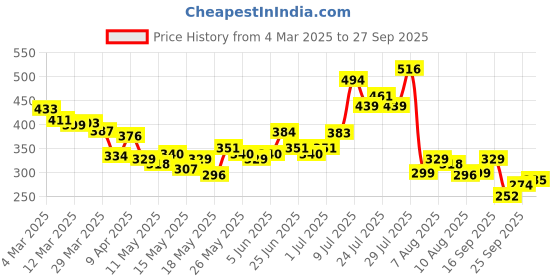 myntra.com glitchez Money Paradise Printed Oversized T-shirt glitchez Price History Graph from 4 Mar 2025 to 27 Sep 2025