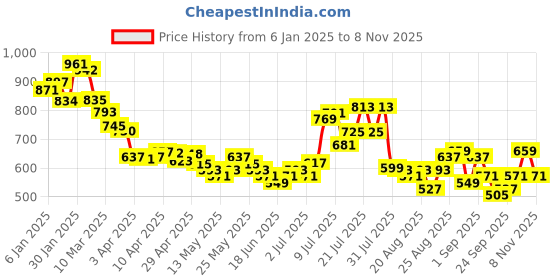 myntra.com glitchez Mono Muse Checked Oversized Flannel Shacket glitchez Price History Graph from 6 Jan 2025 to 6 Nov 2025