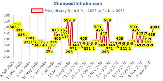 myntra.com glitchez Mono Muse Floral Print Relaxed Shirt glitchez Price History Graph from 8 Feb 2025 to 23 Nov 2025