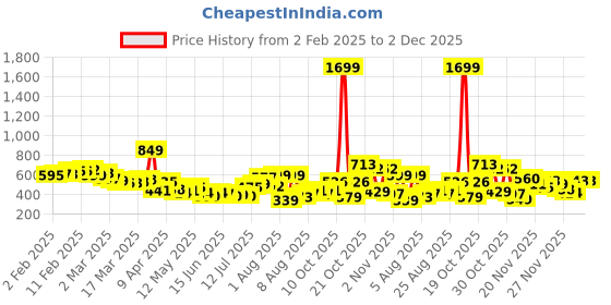 myntra.com glitchez Mono Muse Relaxed Fit Shirt glitchez Price History Graph from 2 Feb 2025 to 2 Dec 2025