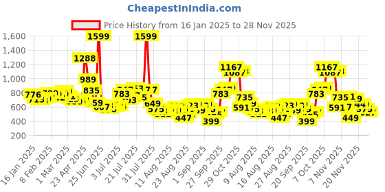 myntra.com glitchez Mono Muse Styled Back Dress glitchez Price History Graph from 16 Jan 2025 to 27 Nov 2025
