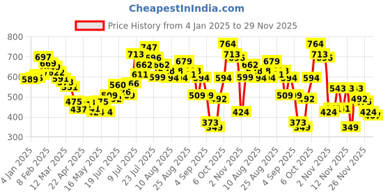 myntra.com glitchez Mono-Stripe Chill Textured Relaxed Shirt glitchez Price History Graph from 4 Jan 2025 to 28 Nov 2025