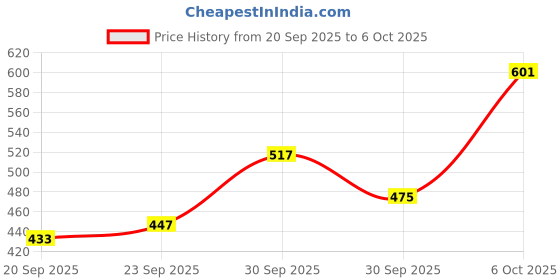 myntra.com glitchez Monochrome Abstract Printed Relaxed Fit Shirt glitchez Price History Graph from 20 Sep 2025 to 6 Oct 2025
