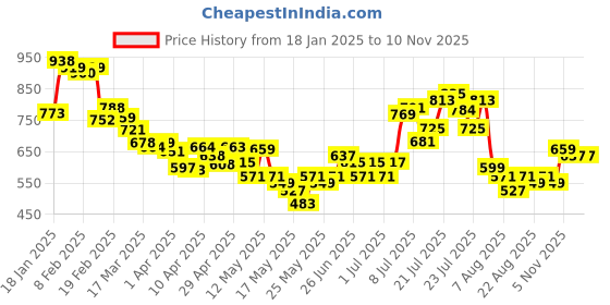 myntra.com glitchez Monochrome Checks Drop-Shoulder Relaxed Shirt glitchez Price History Graph from 18 Jan 2025 to 8 Nov 2025