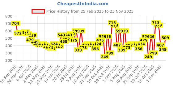 myntra.com glitchez Monochrome Chic Striped Relaxed Fit Shirt glitchez Price History Graph from 25 Feb 2025 to 23 Nov 2025