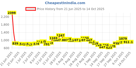 myntra.com glitchez Monochrome Colourblocked & Typography Printed T-shirt With Shorts Co-Ords Set glitchez Price History Graph from 21 Jun 2025 to 13 Oct 2025