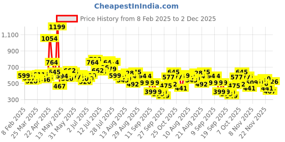 myntra.com glitchez Monochrome Contrast Drip Oversize Shirt glitchez Price History Graph from 8 Feb 2025 to 2 Dec 2025