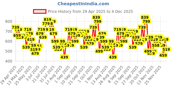 myntra.com glitchez Monochrome Edge Embroidered Relaxed Bowling Shirt glitchez Price History Graph from 29 Apr 2025 to 4 Dec 2025