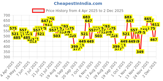 myntra.com glitchez Monochrome Edge Open Knit Crochet Striped Shirt glitchez Price History Graph from 4 Apr 2025 to 2 Dec 2025