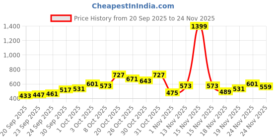 myntra.com glitchez Monochrome Ethnic Motifs Printed Relaxed Fit Shirt glitchez Price History Graph from 20 Sep 2025 to 24 Nov 2025