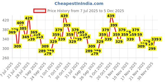 myntra.com glitchez Monochrome Graphic Printed Boxy Crop T-shirt glitchez Price History Graph from 7 Jul 2025 to 5 Dec 2025