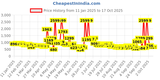 myntra.com glitchez Monochrome Magic Faux Wrap Jumpsuit glitchez Price History Graph from 11 Jan 2025 to 17 Oct 2025