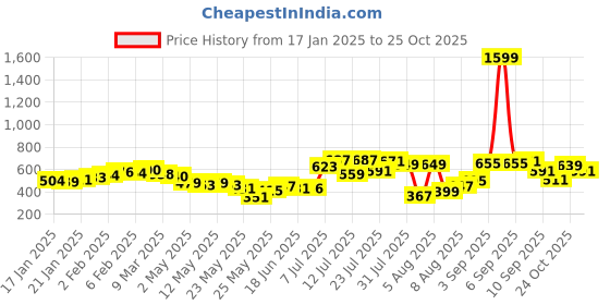 myntra.com glitchez Monochrome Magic Printed A-Line Mini Dress glitchez Price History Graph from 17 Jan 2025 to 25 Oct 2025