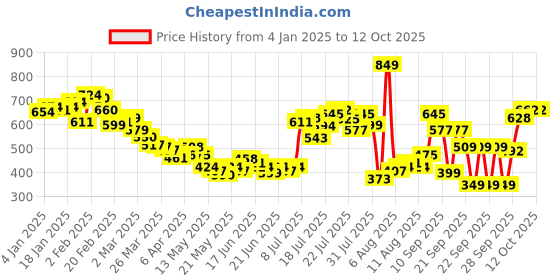 myntra.com glitchez Monochrome Magic Printed Relaxed Shirt glitchez Price History Graph from 4 Jan 2025 to 12 Oct 2025