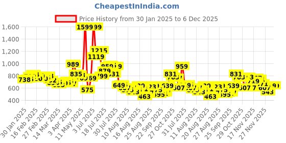 myntra.com glitchez Monochrome Magic Printed Shirt Style Dress glitchez Price History Graph from 30 Jan 2025 to 6 Dec 2025