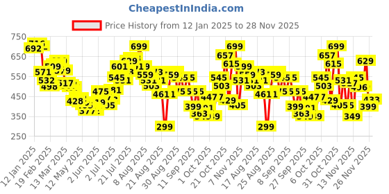myntra.com glitchez Monochrome Magic Self-Design Relaxed Shirt glitchez Price History Graph from 12 Jan 2025 to 26 Nov 2025
