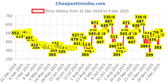 myntra.com glitchez Monochrome Magic Shirt Style Cinched Waist Top glitchez Price History Graph from 31 Dec 2024 to 4 Dec 2025