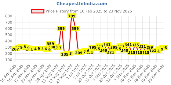 myntra.com glitchez Monochrome Minimalist Printed Raglan Sleeve Crop T-shirt glitchez Price History Graph from 16 Feb 2025 to 23 Nov 2025