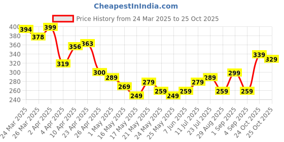 myntra.com glitchez Monochrome Mood Graphic Oversize T-shirt glitchez Price History Graph from 24 Mar 2025 to 25 Oct 2025