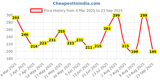 myntra.com glitchez Monochrome Mood Typo Print Oversized T-shirt glitchez Price History Graph from 4 Mar 2025 to 23 Sep 2025