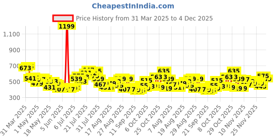 myntra.com glitchez Monochrome Muse Relaxed Shirt glitchez Price History Graph from 31 Mar 2025 to 4 Dec 2025