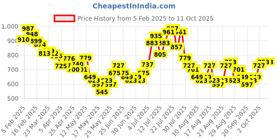 myntra.com glitchez Monochrome Muse Top With Shorts Co-Ord Set glitchez Price History Graph from 5 Feb 2025 to 11 Oct 2025