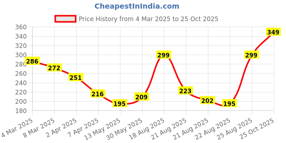 myntra.com glitchez Monochrome Printed Regular Fit T-shirt glitchez Price History Graph from 4 Mar 2025 to 25 Oct 2025