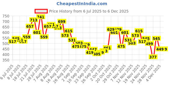 myntra.com glitchez Monochrome Printed Relaxed Fit Shirt glitchez Price History Graph from 6 Jul 2025 to 4 Dec 2025