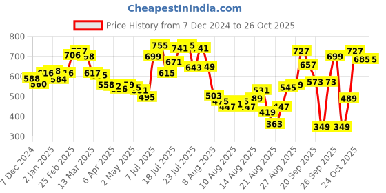 myntra.com glitchez Monochrome Ribbed Backless Mini Bodycon Dress glitchez Price History Graph from 7 Dec 2024 to 26 Oct 2025