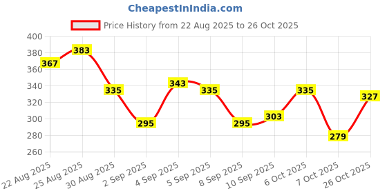 myntra.com glitchez Monochrome Solid Relaxed Fit T-shirt glitchez Price History Graph from 22 Aug 2025 to 26 Oct 2025