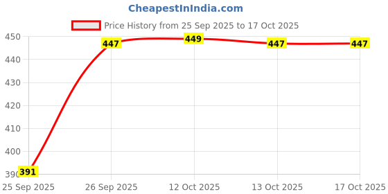myntra.com glitchez Monochrome Striped Hooded Relaxed Sweatshirt glitchez Price History Graph from 25 Sep 2025 to 16 Oct 2025