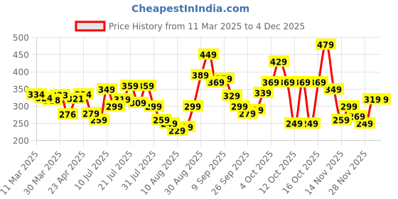 myntra.com glitchez Monochrome Vibes Everyday Essential T-Shirt glitchez Price History Graph from 11 Mar 2025 to 1 Dec 2025