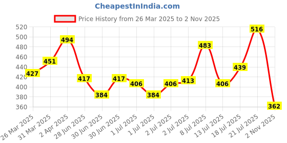 myntra.com glitchez Mood Ring Threads Printed Oversized Fit T-shirt glitchez Price History Graph from 26 Mar 2025 to 2 Nov 2025
