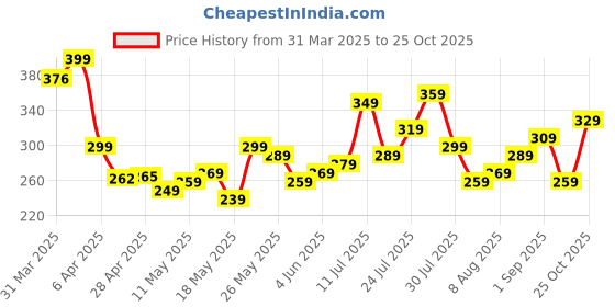 myntra.com glitchez Mood Ring Threads Printed Regular Fit T-shirt glitchez Price History Graph from 31 Mar 2025 to 25 Oct 2025