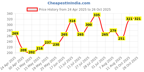 myntra.com glitchez Mood Ring Threads Printed Regular Fit T-shirt glitchez Price History Graph from 24 Apr 2025 to 26 Oct 2025