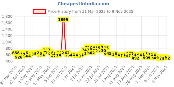 myntra.com glitchez Moody Prints Relaxed Shirt glitchez Price History Graph from 31 Mar 2025 to 9 Nov 2025